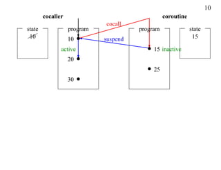 10
        cocaller                                 coroutine
                             cocall
state              program             program               state
 10                10        suspend                          15

               active                       15 inactive
                   20
                                            25
                   30
 
