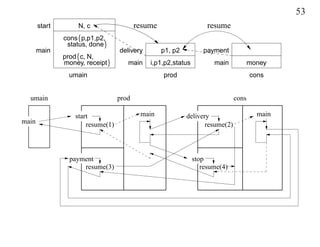 53
       start       N, c                  resume                    resume
               cons{p,p1,p2,
                status, done}
       main                       delivery        p1, p2         payment
               prod{c, N,
               money, receipt}       main    i,p1,p2,status          main            money
                umain                             prod                               cons


  umain                           prod                                        cons

                  start                   main             delivery                    main
main                  resume(1)                                   resume(2)



                 payment                                      stop
                     resume(3)                                   resume(4)
 