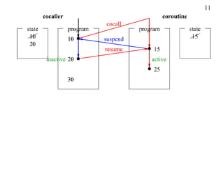 11
        cocaller                                 coroutine
                             cocall
state              program             program               state
 10                10        suspend                          15
 20
                             resume         15
         inactive 20                       active
                                            25
                   30
 
