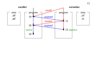 12
        cocaller                                 coroutine
                             cocall
state              program             program               state
 10                10        suspend                          15
 20                                                           25
                             resume         15
                   20        suspend
               active                       25 inactive
                   30
 