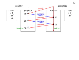 13
        cocaller                                 coroutine
                             cocall
state              program             program               state
 10                10        suspend                          15
 20                                                           25
 30                          resume         15
                   20        suspend
                             resume         25
         inactive 30                       active
 