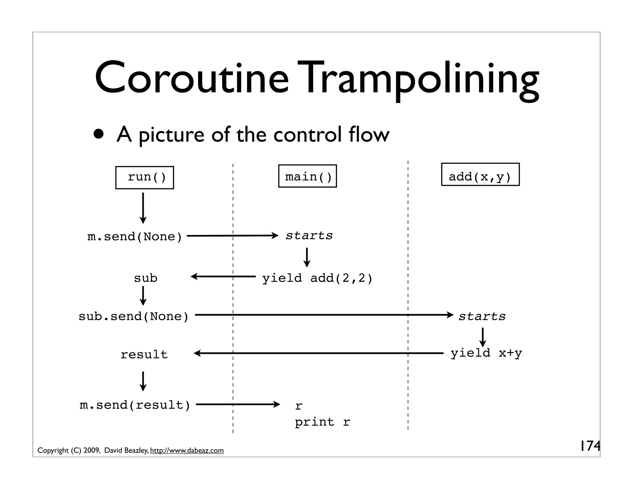 Coroutine Trampolining
                • A picture of the control ﬂow
                           run()                             main()         add(x,y)



               m.send(None)                                  starts


                            sub                            yield add(2,2)

            sub.send(None)                                                   starts

                        result                                              yield x+y


            m.send(result)                                     r
                                                               print r

Copyright (C) 2009, David Beazley, http://www.dabeaz.com                                174
 
