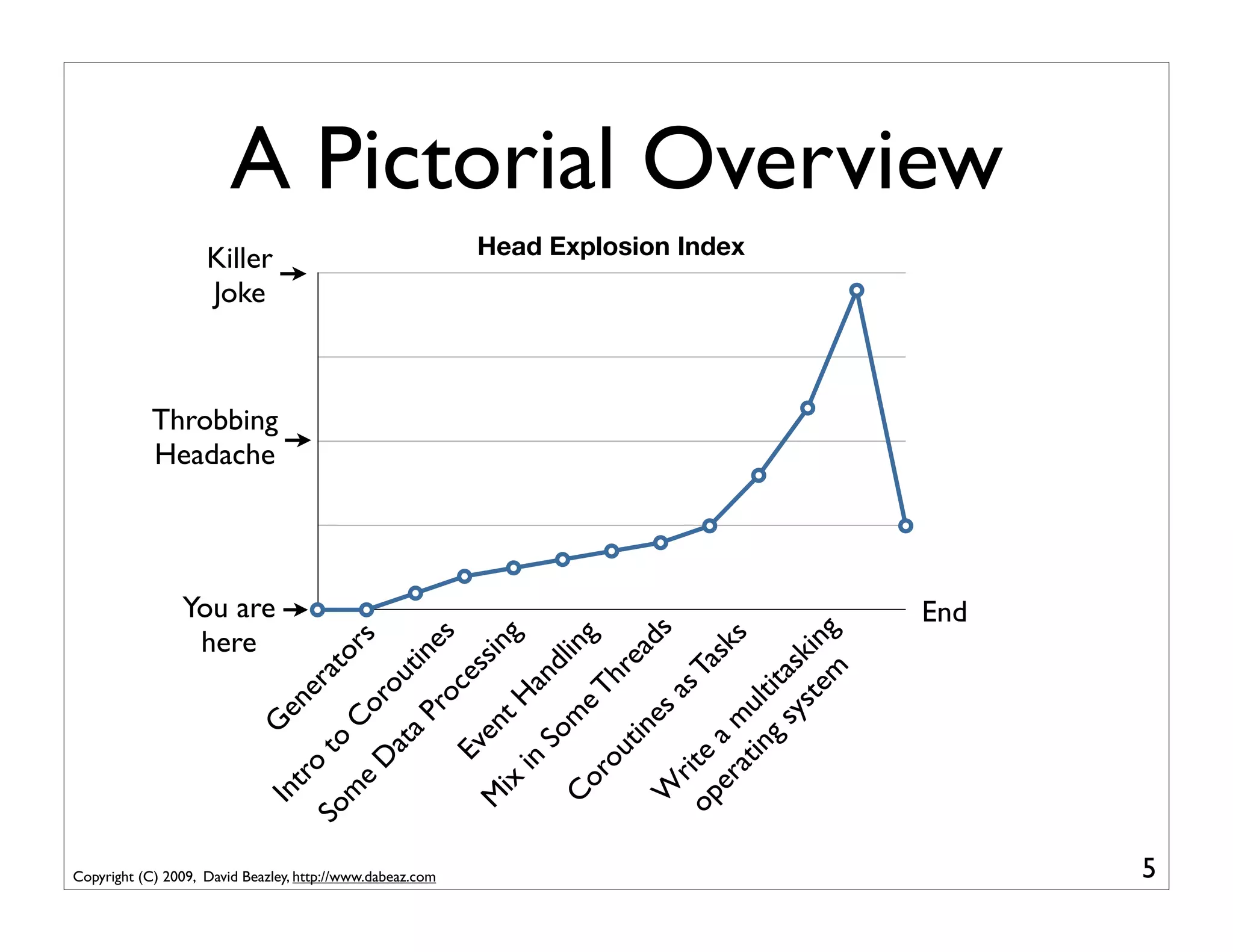 here
                                                                                                           Joke
                                                                                                           Killer




                                                                                               Headache




                                                                                     You are
                                                                                               Throbbing
                                                             In          G
                                                                tro ene
                                                           So         to        ra
                                                             m                     t
                                                                e        Co ors
                                                                   D          r
                                                                      at ou




Copyright (C) 2009, David Beazley, http://www.dabeaz.com
                                                                        a P tin
                                                                             ro es
                                                                    Ev          ce
                                                            M           en         ss
                                                               ix          t H ing
                                                                   in
                                                                       So and
                                                             Co           m          li
                                                                  ro         e T ng
                                                                     ut          hr
                                                                        in          ea
                                                             W             es           ds
                                                                 r            as
                                                            op ite                Ta
                                                               er a m                sk
                                                                                                               Head Explosion Index




                                                                   at u                  s
                                                                     in lt
                                                                        g s ita
                                                                            ys sk
                                                                              te ing
                                                                                 m
                                                                                         End
                                                                                                                                      A Pictorial Overview




 5
 