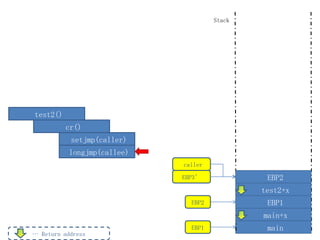 Stack




test2()
          cr()
           setjmp(caller)
           longjmp(callee)
                             caller

                             EBP3’             EBP2
                                              test2+x
                               EBP2            EBP1
                                              main+x
                               EBP1            main
… Return address
 