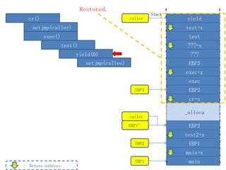 Restored.
                                                       Stack
  cr()                                        callee            yield
    setjmp(caller)                                             test+x
         exec()                                                 test
                   test()                                       ???+x
                        yield(0)                                 ???
                             setjmp(callee)                     EBP3
                                                               exec+x
                                                                exec
                                                EBP3            EBP2
                                                                cr+x

                                                               _alloca
                                              caller

                                              EBP3’             EBP2
                                                               test2+x
                                                EBP2            EBP1
                                                               main+x
                                                EBP1            main
… Return address
 