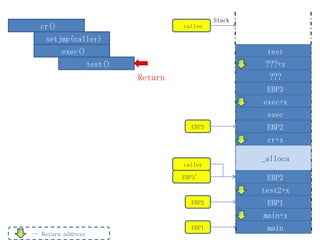 Stack
  cr()                               callee

    setjmp(caller)
         exec()                                        test
                   test()                              ???+x
                            Return                      ???
                                                       EBP3
                                                      exec+x
                                                       exec
                                       EBP3            EBP2
                                                       cr+x

                                                      _alloca
                                     caller

                                     EBP3’             EBP2
                                                      test2+x
                                       EBP2            EBP1
                                                      main+x
                                       EBP1            main
… Return address
 