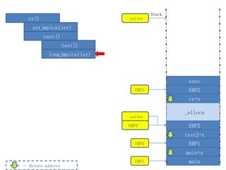 Stack
  cr()                       callee

    setjmp(caller)
         exec()
                   test()
           longjmp(caller)



                                               exec
                               EBP3            EBP2
                                               cr+x

                                              _alloca
                             caller

                             EBP3’             EBP2
                                              test2+x
                               EBP2            EBP1
                                              main+x
                               EBP1            main
… Return address
 