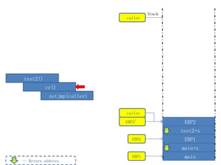 Stack
                            callee




test2()
          cr()
           setjmp(caller)


                            caller

                            EBP3’             EBP2
                                             test2+x
                              EBP2            EBP1
                                             main+x
                              EBP1            main
… Return address
 