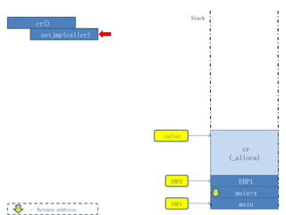 Stack
  cr()
    setjmp(caller)




                     caller

                                          cr
                                      (_alloca)


                       EBP2             EBP1
                                        main+x
                       EBP1             main
… Return address
 