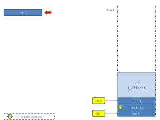 Stack
  cr()




                                      cr
                                  (_alloca)


                   EBP2             EBP1
                                    main+x
                   EBP1             main
… Return address
 
