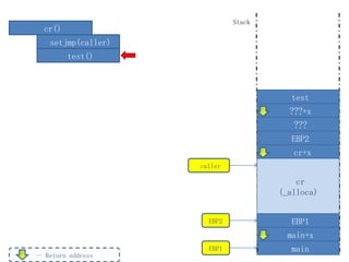 Stack
  cr()
    setjmp(caller)
         test()



                                        test
                                        ???+x
                                         ???
                                        EBP2
                                         cr+x
                     caller

                                          cr
                                      (_alloca)


                       EBP2             EBP1
                                        main+x
                       EBP1             main
… Return address
 