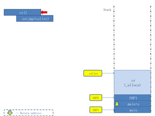 Stack
  cr()
    setjmp(caller)




                     caller

                                          cr
                                      (_alloca)


                       EBP2             EBP1
                                        main+x
                       EBP1             main
… Return address
 