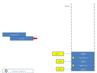 Stack




test2()
          cr()




                   EBP3’             EBP2
                                    test2+x
                     EBP2            EBP1
                                    main+x
                     EBP1            main
… Return address
 
