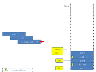Stack




test2()
          cr()
           setjmp(caller)


                            caller

                            EBP3’             EBP2
                                             test2+x
                              EBP2            EBP1
                                             main+x
                              EBP1            main
… Return address
 