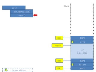 Stack
  cr()
    setjmp(caller)
         exec()




                       EBP3             EBP2
                                        cr+x
                     caller

                                          cr
                                      (_alloca)


                       EBP2             EBP1
                                        main+x
                       EBP1             main
… Return address
 