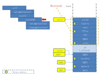 Restored.    Stack
  cr()
    setjmp(caller)
         test()
               yield(0)                  callee             yield
                   setjmp(callee)                          test+x
                   longjmp(caller)                          test
                                                            ???+x
                                                             ???
                                                            EBP2
                                                             cr+x
                                                              cr
                                         caller           (_alloca)
                                         EBP3’              EBP2
                                                           test2+x
                                           EBP2             EBP1
                                                            main+x
                                           EBP1             main
… Return address
 