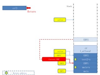 Stack
  cr()
                   Return

                                    callee




                                                           EBP2


                                                             cr
                                     caller              (_alloca)
                                    EBP3’                  EBP2
                            Current EBP                   test2+x
                                          EBP2             EBP1
                                                           main+x
                                          EBP1             main
… Return address
 