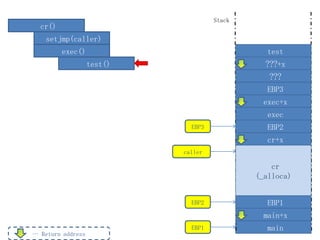 Stack
  cr()
    setjmp(caller)
         exec()                                test
                   test()                      ???+x
                                                ???
                                               EBP3
                                              exec+x
                                               exec
                              EBP3             EBP2
                                               cr+x
                            caller

                                                 cr
                                             (_alloca)


                              EBP2             EBP1
                                               main+x
                              EBP1             main
… Return address
 