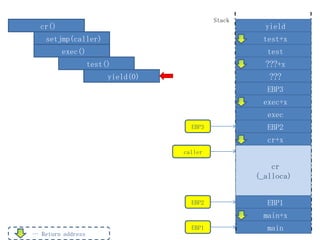 Stack
  cr()                                                yield
    setjmp(caller)                                   test+x
         exec()                                       test
                   test()                             ???+x
                        yield(0)                       ???
                                                      EBP3
                                                     exec+x
                                                      exec
                                     EBP3             EBP2
                                                      cr+x
                                   caller

                                                        cr
                                                    (_alloca)


                                     EBP2             EBP1
                                                      main+x
                                     EBP1             main
… Return address
 