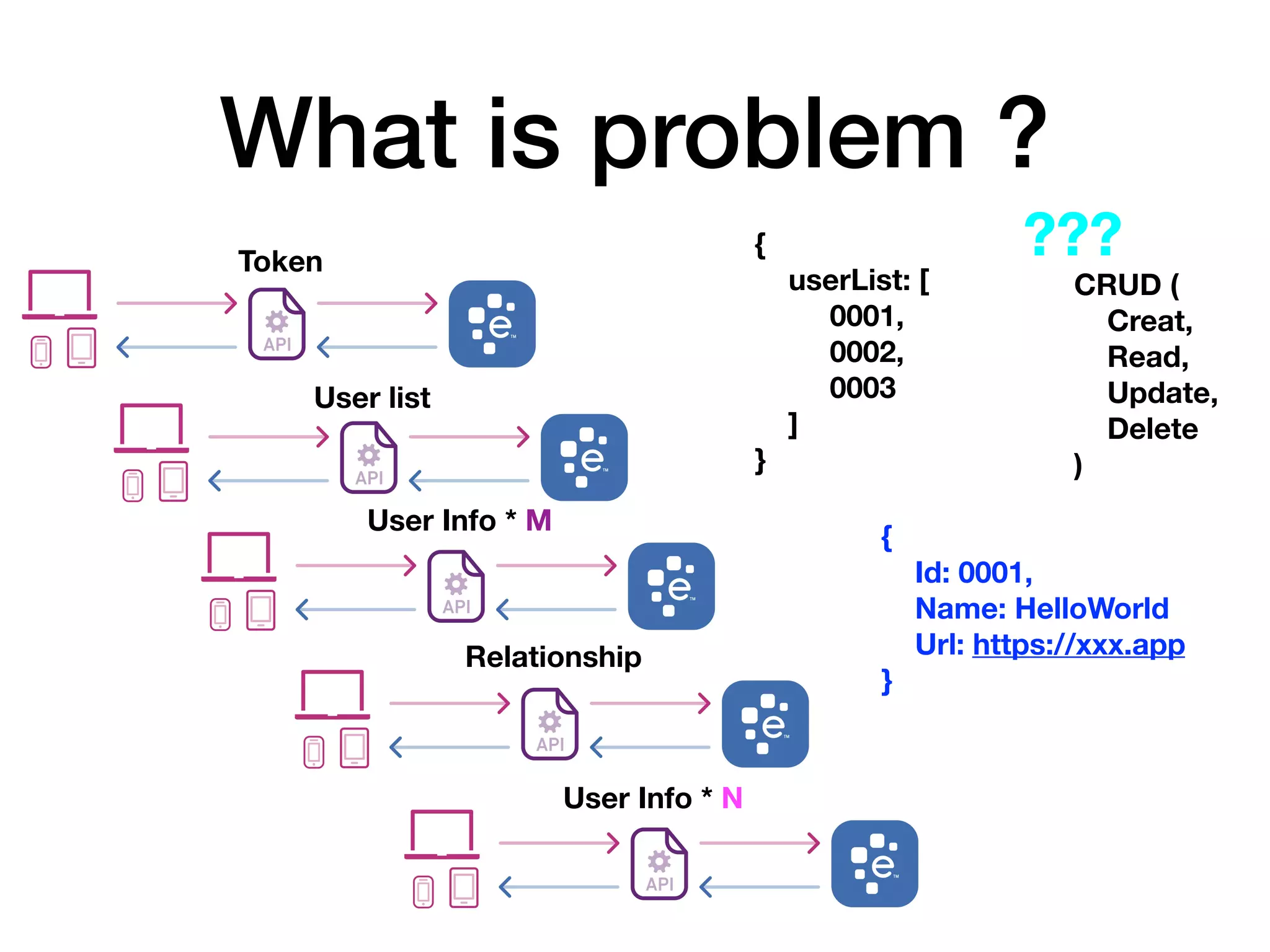 What is problem ?
Token
User list
{
userList: [
0001,
0002,
0003
]
}
User Info * M
{
Id: 0001,
Name: HelloWorld
Url: https://xxx.app
}
Relationship
User Info * N
CRUD (
Creat,
Read,
Update,
Delete
)
???
 