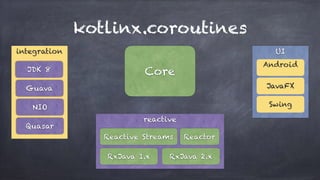 kotlinx.coroutines
Core
integration
Guava
JDK 8
NIO
Quasar
reactive
Reactor
RxJava 1.x
Reactive Streams
RxJava 2.x
UI
Android
JavaFX
Swing
 