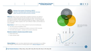 What it is: Stress corrosion cracking (SCC) is dangerous because it can destroy a
component at stress levels below the yield strength of an alloy. In the presence of
chloride ions, austenitic stainless steels are susceptible to SCC. The ions interact with
the material at the tip of a crack where tensile stresses are highest, making it easier for
the crack to grow. While in progress, SCC can be difficult to detect, and final failure can
occur suddenly.
How it forms: For SCC to occur, three conditions must be met simultaneously:
l
The metal must be susceptible to SCC
l
Environmental (fluid or temperature) conditions conducive to SCC must exist
l
The tensile stress (applied + residual) must be above critical level
Materials resistant to chloride-induced SCC include:
l
Nickel-based alloys
l
Duplex stainless steels
See Potential Solutions: 6-Moly Alloys; Alloy 2507; Alloy 825; Alloy 625; Alloy C-276; Alloy 400
• Measured by ASTM G48 in 10% ferric chloride CPT
CCCT
¹/2O2
+H2
O+2e-
➔ 2OH-
(cathode)
Fe-oxide
Fe++
Fe ➔ Fe++
+ 2e-
(anode)
e-
Materials
susceptible
to SCC
SCC
Tensile
stress above
critical level
Conducive
environmental
conditions
1000
100
10
1
316
6Mo
Sanicro
28
825
0 10 20 30 40 50
Time
to
failure
(h) Ni content (%)
¹/2O2
+H2
O+2e-
➔ 2OH-
(cathode)
Fe-oxide
Fe++
Fe ➔ Fe++
+ 2e-
(anode)
e-
Ten
stress
critica
1000
100
10
1
316
6Mo
Sanicro
28
825
0 10 20 30 40 50
Time
to
failure
(h)
Ni content (%)
Higher nickel content shows
higher resistance to chloride-
induced SCC.
Material Matters: Learn more about selecting fluid system components for sour oilfields
with Swagelok. Read the advice our leading expert has for Offshore Magazine readers.
Identifying Types of Corrosion
and Selecting Materials 11
Stress Corrosion Cracking (SCC)
Common in stainless steels (chloride-induced), mild steel
(alkali-induced), and brass (ammonia-induced)
®
What is Corrosion Steps to Control Corrosion
Understanding Requirements
and Standards
Learn More
Choose with Confidence
 