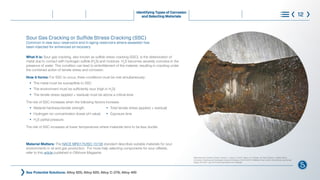 Sour Gas Cracking or Sulfide Stress Cracking (SSC)
Common in new sour reservoirs and in aging reservoirs where seawater has
been injected for enhanced oil recovery
What it is: Sour gas cracking, also known as sulfide stress cracking (SSC), is the deterioration of
metal due to contact with hydrogen sulfide (H2
S) and moisture. H2
S becomes severely corrosive in the
presence of water. This condition can lead to embrittlement of the material, resulting in cracking under
the combined action of tensile stress and corrosion.
How it forms: For SSC to occur, three conditions must be met simultaneously:
l
The metal must be susceptible to SSC
l
The environment must be sufficiently sour (high in H2
S)
l
The tensile stress (applied + residual) must be above a critical level
The risk of SSC increases when the following factors increase:
l
Material hardness/tensile strength
l
Hydrogen ion concentration (lower pH value)
l
H2
S partial pressure
The risk of SSC increases at lower temperatures where materials tend to be less ductile.
See Potential Solutions: Alloy 825; Alloy 625; Alloy C-276; Alloy 400
Material Matters: The NACE MR0175/ISO 15156 standard describes suitable materials for sour
environments in oil and gas production. For more help selecting components for sour oilfields,
refer to this article published in Offshore Magazine.
Identifying Types of Corrosion
and Selecting Materials 12
l
Total tensile stress (applied + residual)
l
Exposure time
Reprinted from Science Direct, Volume 1, Issue 3, S.M.R. Ziaei, A.H. Kokabi, M. Nasr-Esehani, Sulfide Stress
Corrosion Cracking and Hydrogen Induced Cracking of A216-WCC Wellhead Flow Control Valve Body case study,
Pages 223-224, July 2013 with permission from Elsevier.
®
What is Corrosion Steps to Control Corrosion
Understanding Requirements
and Standards
Learn More
Choose with Confidence
 