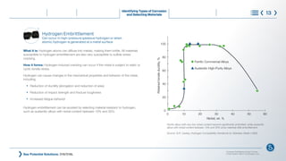 What it is: Hydrogen atoms can diffuse into metals, making them brittle. All materials
susceptible to hydrogen embrittlement are also very susceptible to sulfide stress
cracking.
How it forms: Hydrogen-induced cracking can occur if the metal is subject to static or
cyclic tensile stress.
Hydrogen can cause changes in the mechanical properties and behavior of the metal,
including:
l
Reduction of ductility (elongation and reduction of area)
l
Reduction of impact strength and fracture toughness
l
Increased fatigue behavior
Hydrogen embrittlement can be avoided by selecting material resistant to hydrogen,
such as austenitic alloys with nickel content between 10% and 30%.
Identifying Types of Corrosion
and Selecting Materials 13
Hydrogen Embrittlement
Can occur in high-pressure gaseous hydrogen or when
atomic hydrogen is generated at a metal surface
Ferritic alloys with very low nickel content become significantly embrittled, while austenitic
alloys with nickel content between 10% and 30% show relatively little embrittlement.
Source: G.R. Caskey, Hydrogen Compatibility Handbook for Stainless Steels (1983)
100
80
60
40
20
0
0 10 20 30 40 50 60
Retained
tensile
ductility,
%
Ferritic Commercial Alloys
Austenitic High-Purity Alloys
Nickel, wt. %
1
Hydrogen Embrittlement Image Courtesy
of Salim Brahimi, IBECA Technologies Corp.
See Potential Solutions: 316/316L
®
1
What is Corrosion Steps to Control Corrosion
Understanding Requirements
and Standards
Learn More
Choose with Confidence
 