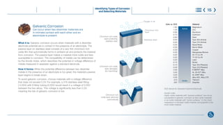 What it is: Galvanic corrosion occurs when materials with a dissimilar
electrode potential are in contact in the presence of an electrolyte. The
passive layer on stainless steel consists of a very thin chromium-rich
oxide film that automatically forms in ambient air and protects the material
from corrosion. The passive layer makes a material more noble and less
susceptible to corrosion. The compatibility of metals can be determined
by the Anodic Index, which describes the potential or voltage difference of
metals measured in seawater against a standard electrode.
How it forms: When the potential difference between two dissimilar
metals in the presence of an electrolyte is too great, the material’s passive
layer begins to break down.
To avoid galvanic corrosion, choose materials with a voltage difference
that does not exceed 0.2V. For example, a 316 stainless steel fitting
(-0.05V) with 6-Moly tubing (0.00V) would result in a voltage of 0.05V
between the two alloys. This voltage is significantly less than 0.2V,
meaning the risk of galvanic corrosion is low.
Identifying Types of Corrosion
and Selecting Materials 15
Oxygen in air
Chromium-rich oxide
layer damaged
(by machining)
Chromium-rich
oxide layer reformed
automatically
Chromium-rich
layer
Stainless steel
Chromium-rich oxide
layer protecting
stainless steel
Galvanic Corrosion
Can occur when two dissimilar materials are
in intimate contact with each other and an
electrolyte is present
Magnesium
Zinc
Aluminum
Cadmium
Steel
Type 304 (Active)
Type 316 (Active)
Naval Brass
Muntz Metal
Copper
Manganese Bronze
90-10 Cu-Ni
70-30 Cu-Ni
Lead
Nickel
Type 304 (Passive)
Type 316 (Passive)
E-BRITE®
Alloy
AL 29-4C®
Alloy
AL-6XN®
Alloy
Alloy 625, Alloy 276
Titanium
Graphite
-1.60
-1.00
-0.95
-0.70
-0.60
-0.50
-0.40
-0.35
-0.30
-0.30
-0.30
-0.25
-0.20
-0.20
-0.15
-0.10
-0.05
0.00
0.00
0.00
0.05
.010
.025
Volts vs. SCE Material
Active
Noble
SCE stands for Standard Calomel Electrode.
Anodic Index
Highly noble materials with “passive surfaces” are not as
susceptible to galvanic corrosion as less noble materials
or as noble materials with “active surfaces.” In this chart,
magnesium is the least noble material, and graphite is the
most noble material.
®
What is Corrosion Steps to Control Corrosion
Understanding Requirements
and Standards
Learn More
Choose with Confidence
 