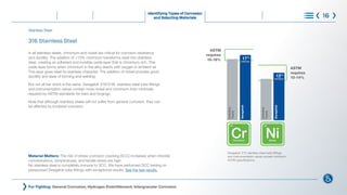 316 Stainless Steel
In all stainless steels, chromium and nickel are critical for corrosion resistance
and ductility. The addition of >10% chromium transforms steel into stainless
steel, creating an adherent and invisible oxide layer that is chromium-rich. This
oxide layer forms when chromium in the alloy reacts with oxygen in ambient air.
This layer gives steel its stainless character. The addition of nickel provides good
ductility and ease of forming and welding.
But not all bar stock is the same. Swagelok 316/316L stainless steel tube fittings
and instrumentation valves contain more nickel and chromium than minimally
required by ASTM standards for bars and forgings.
Note that although stainless steels will not suffer from general corrosion, they can
be affected by localized corrosion.
For Fighting: General Corrosion; Hydrogen Embrittlement; Intergranular Corrosion
Identifying Types of Corrosion
and Selecting Materials 16
Stainless Steel
Material Matters: The risk of stress corrosion cracking (SCC) increases when chloride
concentrations, temperatures, and tensile stress are high.
No stainless steel is completely immune to SCC. We have performed SCC testing on
pressurized Swagelok tube fittings with exceptional results. See the test results.
Swagelok 316 stainless steel tube fittings
and instrumentation valves exceed minimum
ASTM specifications.
®
ASTM
requires
16-18%
Industry
Trend
Cr
Chromium
24
Swagelok
17%
minimum
ASTM
requires
10-14%
Industry
Trend
Ni
Nickel
28
Swagelok
12%
minimum
What is Corrosion Steps to Control Corrosion
Understanding Requirements
and Standards
Learn More
Choose with Confidence
 