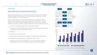 Alloy 2507 Super Duplex Stainless Steel
Duplex stainless steels have a two-phase microstructure of austenite and ferrite grains.
This structure gives these materials a combination of attractive properties, including
strength, ductility, and corrosion resistance.
Alloy 2507 super duplex, ferritic-austenitic stainless steel is well-suited for service in
highly corrosive conditions. Its composition includes nickel, molybdenum, chromium,
nitrogen, and manganese, offering excellent resistance to general corrosion, pitting,
and crevice corrosion, and stress corrosion cracking (SCC), while maintaining weldability.
l
Higher yield and tensile strength for increased pressure ratings
l
Compared to 316/316L tubing of same outside diameter and pressure rating, lower
		 wall thickness allows for increased flow of fluids
l
Weldability
l
Applications up to 482°F (250°C)
l
Higher thermal conductivity/lower coefficient of thermal expansion than 316SS
l
Suitability for sour gas applications (NACE MR0175/ISO 15156)
l
Swagelok 2507 products are available from bar stock and forgings qualified to
		 the requirements of the NORSOK M-650 supply chain qualification standard
For Fighting: General Corrosion; Localized Corrosion; Stress Corrosion Cracking
®
Identifying Types of Corrosion
and Selecting Materials 18
30 40 50 60
el, wt. %
Grain
susceptible to
intergranular
corrosion
agnesium
nc
uminum
admium
teel
ype 304 (Active)
ype 316 (Active)
aval Brass
untz Metal
opper
anganese Bronze
0-10 Cu-Ni
0-30 Cu-Ni
ead
ickel
ype 304 (Passive)
ype 316 (Passive)
-BRITE®
Alloy
L 29-4C®
Alloy
L-6XN®
Alloy
loy 625, Alloy 276
tanium
raphite
Material
Standard Austenitics
316
17% CR, 10% Ni, 2%Mo
Superaustenitic Stainless Steels
6-Moly Alloys
+CR
+8% Ni
+4% MO
+N
254 SMO 6HN
+Cu +6% Ni
+CR
+25% Ni
+Cu
+20% Ni
+Mo
C20 825
+Cu
+Nb
+Ta
+5% Ni
+Ti
+Al
Nickel Alloys
High Nickel Alloys
140
120
100
80
60
40
20
0
304L 304 254 SMO 654SMO 2205 2507 2707
316L 316 6HN
Yield Strength (KSI) Tensile Strength (KSI)
The mechanical properties of alloy 2507 make it a very good choice for high-
pressure offshore applications and subsea systems where corrosion, fluid flow, and
weight are of concern.
Lean Duplex
Duplex
Super Duplex
Hyperduplex
Alloy Content
Cr, Ni, Mo, N
increases
2304
2003
2205
2507
Zeron
100
Ferralium
255
Ferritic
Grades
Austenitic
Grades
2707
Nickel
200, 201
+Cu
+Al
+Ti
+CR
+FE
625 690
+Cu
+9%Mo
+Nb
Hastelloys
B-2, C-22, C-276
+Mo
+W
+Cr
Monel
400
600
Monel
K-500
Stainless Steel
What is Corrosion Steps to Control Corrosion
Understanding Requirements
and Standards
Learn More
Choose with Confidence
 