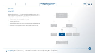 Alloy 625
Alloy 625 (Inconel®
625) is a nickel-chromium-molybdenum alloy with a
small quantity of niobium to reduce the risk of intergranular corrosion in a
wide variety of severely corrosive environments.
l
Resistance to hydrochloric and nitric acids
l
Strength and ductility
l
Resistance to crevice and pitting corrosion in high-temperature use
l
Suitability for sour gas applications (NACE MR0175/ISO 15156)
For Fighting: General Corrosion; Localized Corrosion; Stress Corrosion Cracking; Sour Gas Cracking
Identifying Types of Corrosion
and Selecting Materials 20
Nickel
200, 201
+Cu
+Al
+Ti
+Cr
+Fe
625 690 X-750
+6%Cr
+9%Mo
+3%Nb
Hastelloy®
B-2, C-22, C-276
+Mo
+W
+Ti
+Al
+Nb
+Cr
Monel
400
600
Monel
K-500
®
®
Nickel Alloys
What is Corrosion Steps to Control Corrosion
Understanding Requirements
and Standards
Learn More
Choose with Confidence
 