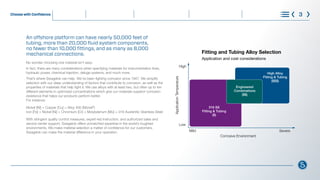 Fitting and Tubing Alloy Selection
Application and cost considerations
Application
Temperature
High
Low
Mild 												 Severe
			 		 Corrosive Environment
High Alloy
Fitting & Tubing
($$$)
Engineered
Combinations
($$)
316 SS
Fitting & Tubing
($)
An offshore platform can have nearly 50,000 feet of
tubing, more than 20,000 fluid system components,
no fewer than 10,000 fittings, and as many as 8,000
mechanical connections.
No wonder choosing one material isn’t easy.
In fact, there are many considerations when specifying materials for instrumentation lines,
hydraulic power, chemical injection, deluge systems, and much more.
That’s where Swagelok can help. We’ve been fighting corrosion since 1947. We simplify
selection with our deep understanding of factors that contribute to corrosion, as well as the
properties of materials that help fight it. We use alloys with at least two, but often up to ten
different elements in optimized concentrations which give our materials superior corrosion
resistance that helps our products perform better.
For instance:
Nickel [Ni] + Copper [Cu] = Alloy 400 (Monel®
)
Iron [Fe] + Nickel [Ni] + Chromium [Cr] + Molybdenum [Mo] = 316 Austenitic Stainless Steel
With stringent quality control measures, expert-led instruction, and authorized sales and
service center support, Swagelok offers unmatched expertise in the world’s toughest
environments. We make material selection a matter of confidence for our customers.
Swagelok can make the material difference in your operation.
Choose with Confidence 3
®
What is Corrosion Steps to Control Corrosion
Identifying Types of Corrosion
and Selecting Materials
Understanding Requirements
and Standards
Learn More
 
