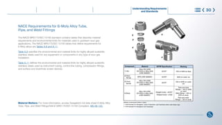 NACE Requirements for 6-Moly Alloy Tube,
Pipe, and Weld Fittings
Understanding Requirements
and Standards 30
The NACE MR0175/ISO 15156 standard contains tables that describe material
requirements and environmental limits for materials used in upstream sour gas
applications. The NACE MR0175/ISO 15156 tables that define requirements for
6-Moly alloys are Tables A.8 and A.11.
Table A.8 specifies the environmental and material limits for highly alloyed austenitic
stainless steels used for any equipment or components in any type of sour gas
installation.
Table A.11 defines the environmental and material limits for highly alloyed austenitic
stainless steels used as instrument tubing, control-line tubing, compression fittings,
and surface and downhole screen devices.
®
1
2
3
4
4
4
Component Material ASTM Specification Marking
1 Nut
Alloy 254 (UNS
S31254) or Alloy 6HN
(UNS N08367)
A479➀ 254 or 6HN on face
2 Back
ferrule
6HN (UNS N08367) A479➁ 6HN on outer rim
3 Front
ferrule
Alloy 254 (UNS
S31254) or Alloy 6HN
(UNS N08367)
A479➀ 254 or 6HN on outer
rim
4 Body
Alloy 254 (UNS
S31254) or Alloy 6HN
(UNS N08367)
Straight body—A479➀
Shaped body—A182
Tube and pipe
fittings— 254 or 6HN
on neck
Weld fitting— 254 or
6HN on body
Pipe and weld
fittings— SG on body
Wetted components listed in italics
➀ A479 (except for elongation, area of reduction, and hardness when cold-drawn bar)
➁ A479 (except for elongation and hardness)
Material Matters: For more information, access Swagelok’s full data sheet 6-Moly Alloy
Tube, Pipe, and Weld Fittings/NACE MR0175/ISO 15156 Compliant, MS-06-122.
What is Corrosion Steps to Control Corrosion
Identifying Types of Corrosion
and Selecting Materials
Learn More
Choose with Confidence
 