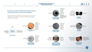 Finding a proper materials solution means
starting at the source of the problem.
Begin here to learn more about the many types of corrosion, the
materials that are affected most, and the materials with greater
resistance to each type.
Identifying Types of Corrosion
and Selecting Materials 6
316/316L
316/316L
Alloy 825
Alloy 625
Alloy C-276
Alloy 400
Materials with the
same or similar
potentials (potential
difference less than
0.2 Volts)
6-Moly Alloys
Alloy 2507
Alloy 825
Alloy 625
Alloy C-276
Alloy 400
316/316L
6-Moly Alloys
Alloy 2507
Alloy 825
Alloy 625
Alloy C-276
Alloy 400
Localized Crevice
Corrosion in Chloride-
Containing Media
Hydrogen
Embrittlement
Stress Corrosion
Cracking in Chloride-
Containing Media
Sour Gas Cracking or
Sulfide Stress Cracking
at High Hydrogen Sulfide
(H2S) Partial Pressure
Intergranular
Corrosion
Galvanic Corrosion
in the Presence of
an Electrolyte
Localized Pitting
Corrosion in Chloride-
Containing Media
General (or Uniform)
Corrosion
®
Materials with
greater resistance
to corrosion type
Materials
affected most
by corrosion
type
Carbon Steel
316/316L
316 with high
carbon content
316/316L
Alloy 2507
6-Moly Alloys
Material in contact
with a much more
noble material
(e.g., carbon steel
and copper)
Carbon Steel
Ferritic Steel
Martensitic Steel
Precipitation-
Hardened Alloys
Type of Corrosion
Visual or
Microscopic
Appearance
Key
316/316L
316/316L
6-Moly Alloys
Alloy 2507
Alloy 825
Alloy 625
Alloy C-276
Alloy 400
Engineered
combinations if only
316/316L tubing is
affected by crevice
corrosion
6-Moly Alloys
Alloy 2507
Alloy 825
Alloy 625
Alloy C-276
Alloy 400
What is Corrosion Steps to Control Corrosion
Understanding Requirements
and Standards
Learn More
Choose with Confidence
 