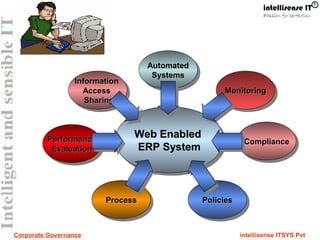 Corporate Governance intellisense ITSYS Pvt
Web EnabledWeb Enabled
ERP SystemERP System
Web EnabledWeb Enabled
ERP SystemERP System
InformationInformation
AccessAccess
SharingSharing
InformationInformation
AccessAccess
SharingSharing
AutomatedAutomated
SystemsSystems
AutomatedAutomated
SystemsSystems
ProcessProcessProcessProcess
PerformancePerformance
EvaluationEvaluation
PerformancePerformance
EvaluationEvaluation
MonitoringMonitoringMonitoringMonitoring
ComplianceComplianceComplianceCompliance
PoliciesPoliciesPoliciesPolicies
 