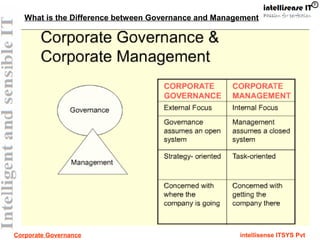Corporate Governance intellisense ITSYS Pvt
What is the Difference between Governance and Management
 