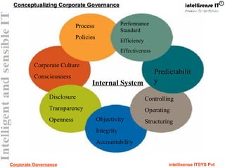 Corporate Governance intellisense ITSYS Pvt
Process
Policies
Performance
Standard
Efficiency
Effectiveness
Predictabilit
y
Controlling
Operating
StructuringObjectivity
Integrity
Accountability
Disclosure
Transparency
Openness
Corporate Culture
Consciousness
Internal System
Conceptualizing Corporate GovernanceConceptualizing Corporate Governance
 