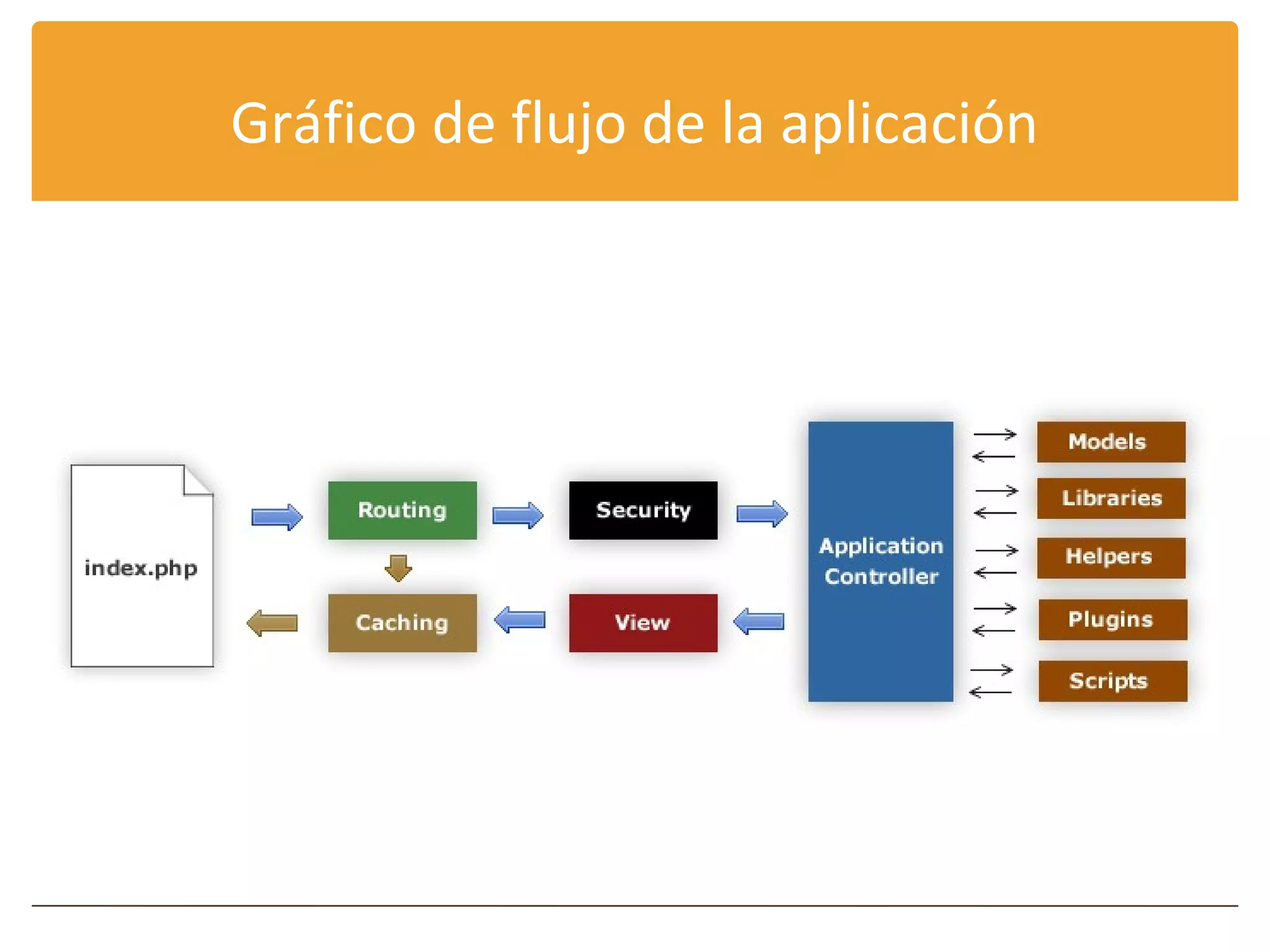 Gráfico de flujo de la aplicación
 