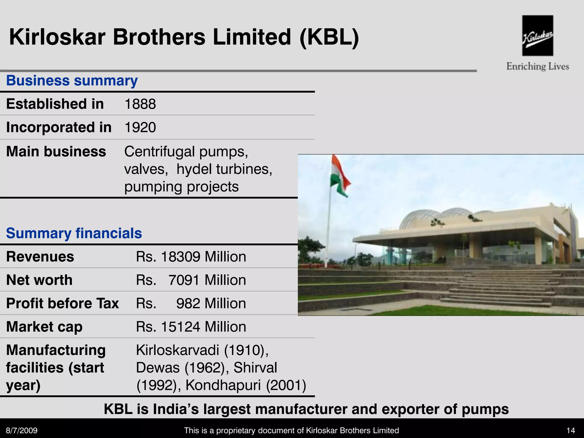 Kirloskar Brothers Limited (KBL)
Business summary
Established in      1888
Incorporated in 1920
Main business       Centrifugal pumps,
                    valves, hydel turbines,
                    pumping projects


Summary financials
Revenues             Rs. 18309 Million
Net worth            Rs. 7091 Million
Profit before Tax    Rs.    982 Million
Market cap           Rs. 15124 Million
Manufacturing        Kirloskarvadi (1910),
facilities (start    Dewas (1962), Shirval
year)                (1992), Kondhapuri (2001)
                KBL is India’s largest manufacturer and exporter of pumps
8/7/2009                     This is a proprietary document of Kirloskar Brothers Limited   14
 