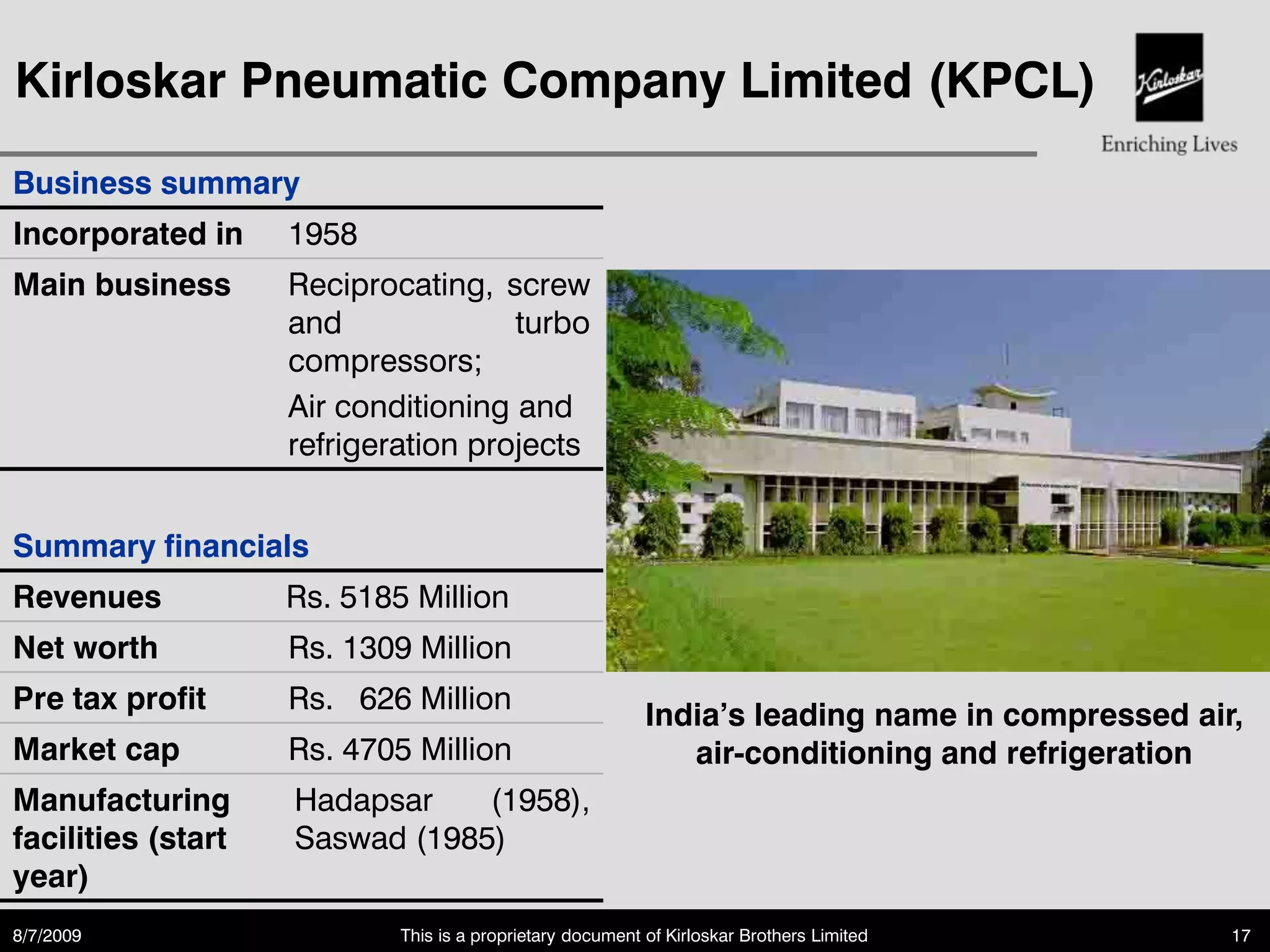 Kirloskar Pneumatic Company Limited (KPCL)
Business summary
Incorporated in     1958
Main business       Reciprocating, screw
                    and              turbo
                    compressors;
                    Air conditioning and
                    refrigeration projects


Summary financials
Revenues            Rs. 5185 Million
Net worth           Rs. 1309 Million
Pre tax profit      Rs. 626 Million
                                                           India’s leading name in compressed air,
Market cap          Rs. 4705 Million                          air-conditioning and refrigeration
Manufacturing       Hadapsar    (1958),
facilities (start   Saswad (1985)
year)
8/7/2009                    This is a proprietary document of Kirloskar Brothers Limited         17
 
