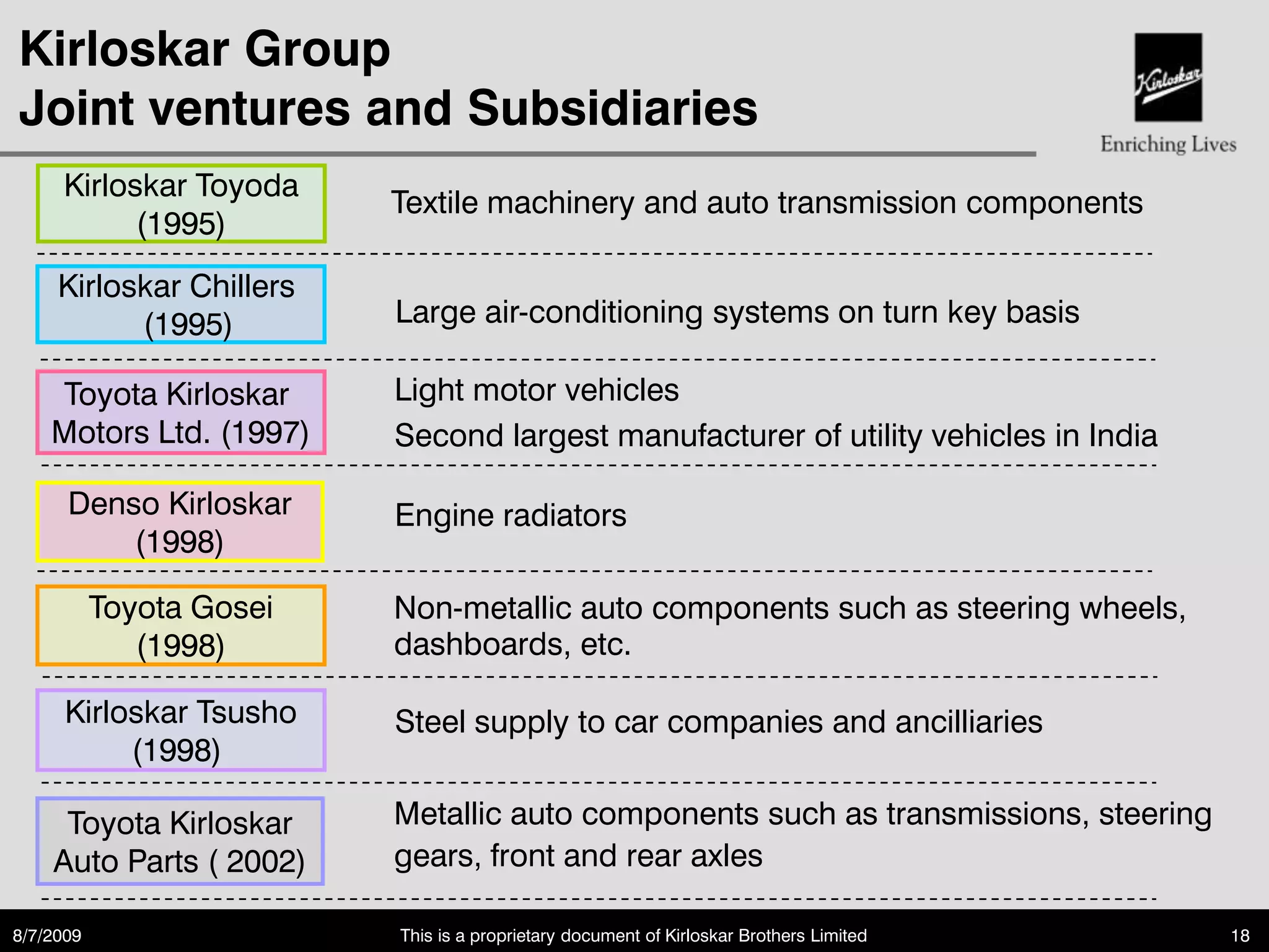 Kirloskar Group
Joint ventures and Subsidiaries
     Kirloskar Toyoda
                          Textile machinery and auto transmission components
           (1995)
     Kirloskar Chillers
           (1995)         Large air-conditioning systems on turn key basis

    Toyota Kirloskar      Light motor vehicles
    Motors Ltd. (1997)    Second largest manufacturer of utility vehicles in India

      Denso Kirloskar     Engine radiators
          (1998)

           Toyota Gosei   Non-metallic auto components such as steering wheels,
              (1998)      dashboards, etc.

      Kirloskar Tsusho    Steel supply to car companies and ancilliaries
           (1998)

     Toyota Kirloskar     Metallic auto components such as transmissions, steering
    Auto Parts ( 2002)    gears, front and rear axles

8/7/2009                  This is a proprietary document of Kirloskar Brothers Limited   18
 