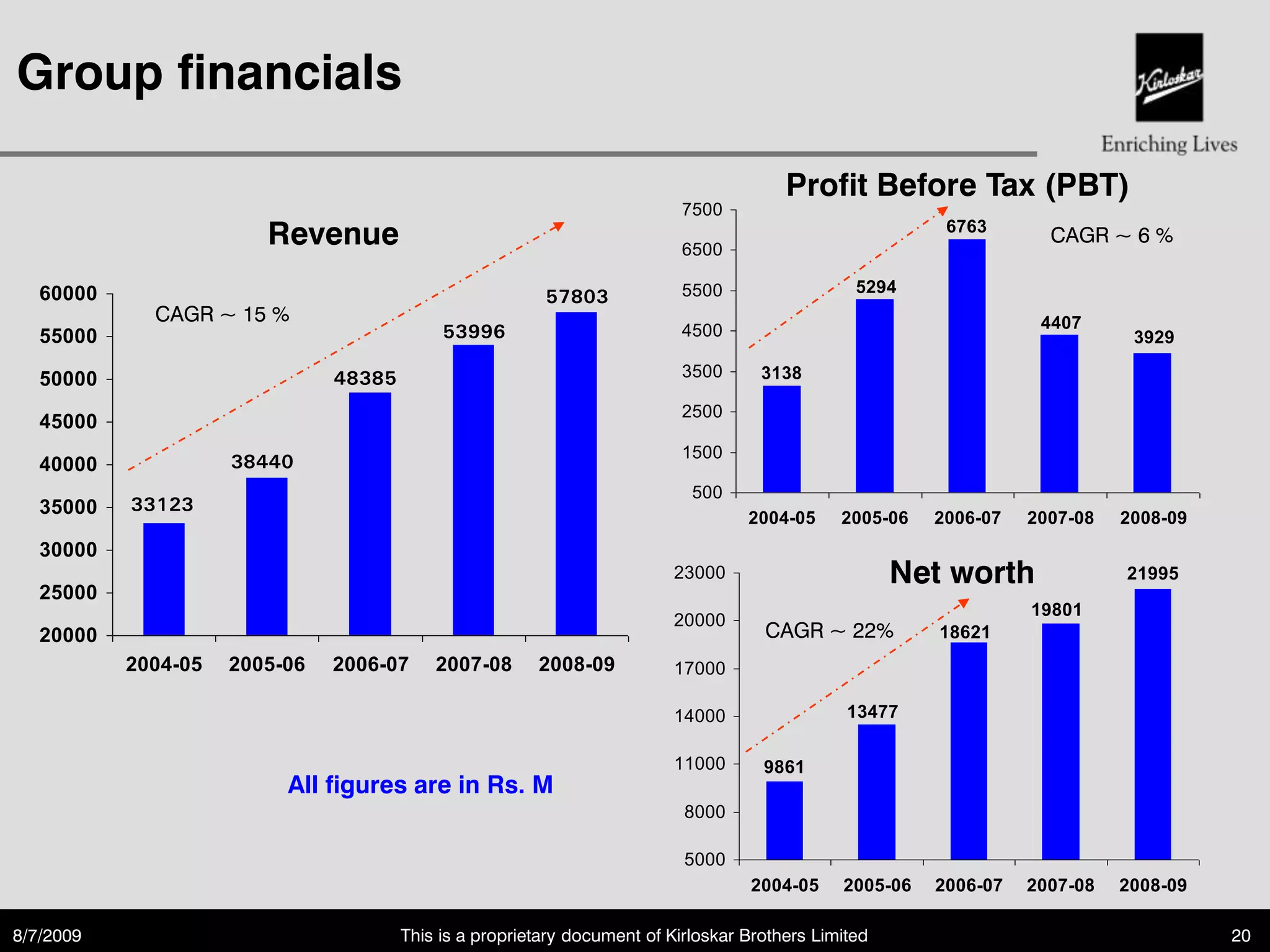 Group financials

                                                                                        Profit Before Tax (PBT)
                                                                           7500
                        Revenue                                            6500
                                                                                                          6763
                                                                                                                     CAGR ~ 6 %

                                                                           5500                  5294
   60000                                                 57803
             CAGR ~ 15 %                                                                                            4407
   55000                                    53996                          4500                                               3929

   50000                       48385                                       3500      3138

                                                                           2500
   45000
                                                                           1500
   40000             38440
                                                                            500
   35000   33123
                                                                                   2004-05     2005-06   2006-07   2007-08   2008-09
   30000
                                                                          23000                       Net worth              21995
   25000
                                                                                                                   19801
                                                                          20000
   20000                                                                             CAGR ~ 22%          18621
           2004-05   2005-06   2006-07     2007-08      2008-09           17000

                                                                          14000                 13477

                                                                          11000      9861
                          All figures are in Rs. M
                                                                           8000

                                                                           5000
                                                                                   2004-05     2005-06   2006-07   2007-08   2008-09

8/7/2009                               This is a proprietary document of Kirloskar Brothers Limited                                    20
 