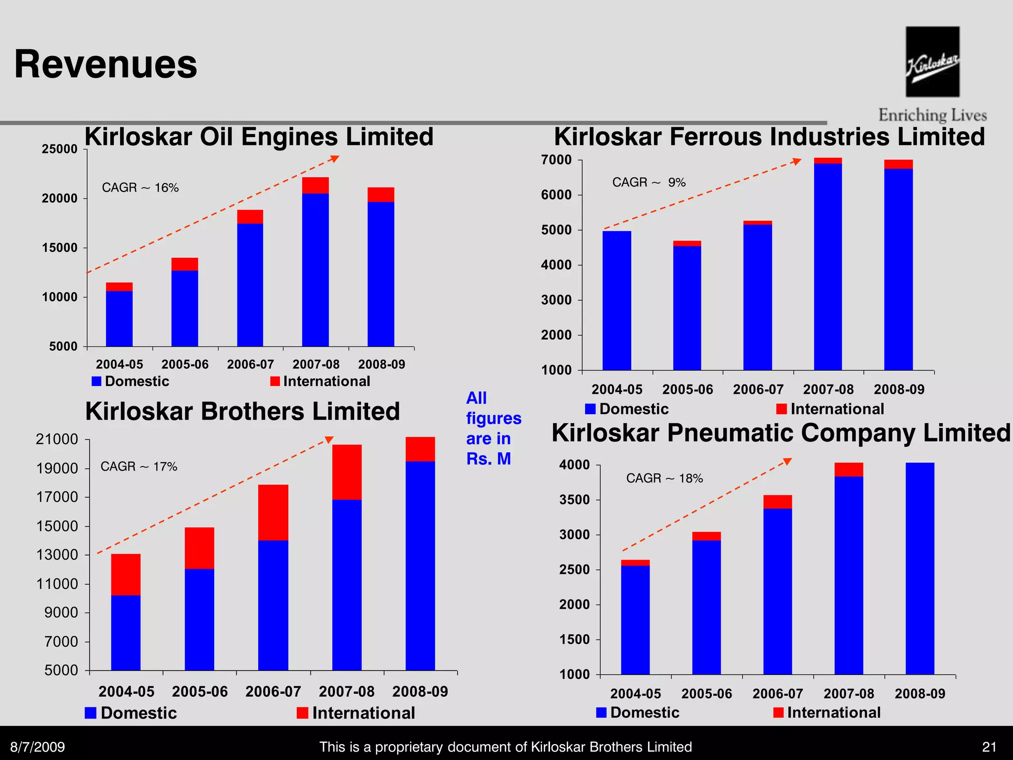 Revenues
    25000
            Kirloskar Oil Engines Limited                                            Kirloskar Ferrous Industries Limited
                                                                                   7000

             CAGR ~ 16%                                                                        CAGR ~ 9%
    20000                                                                          6000

                                                                                   5000
    15000
                                                                                   4000

    10000                                                                          3000

                                                                                   2000
     5000
            2004-05    2005-06   2006-07    2007-08   2008-09                      1000
             Domestic                      International
                                                                                             2004-05     2005-06     2006-07     2007-08   2008-09
                                                                       All
            Kirloskar Brothers Limited                                 figures
                                                                                              Domestic                         International
   21000                                                               are in        Kirloskar Pneumatic Company Limited
             CAGR ~ 17%                                                Rs. M          4000
   19000
                                                                                                 CAGR ~ 18%
   17000                                                                              3500
   15000
                                                                                      3000
   13000
                                                                                      2500
   11000
                                                                                      2000
    9000
    7000                                                                              1500

    5000                                                                              1000
             2004-05    2005-06    2006-07      2007-08    2008-09                             2004-05     2005-06     2006-07      2007-08    2008-09
             Domestic                          International                                   Domestic                        International

8/7/2009                                        This is a proprietary document of Kirloskar Brothers Limited                                             21
 