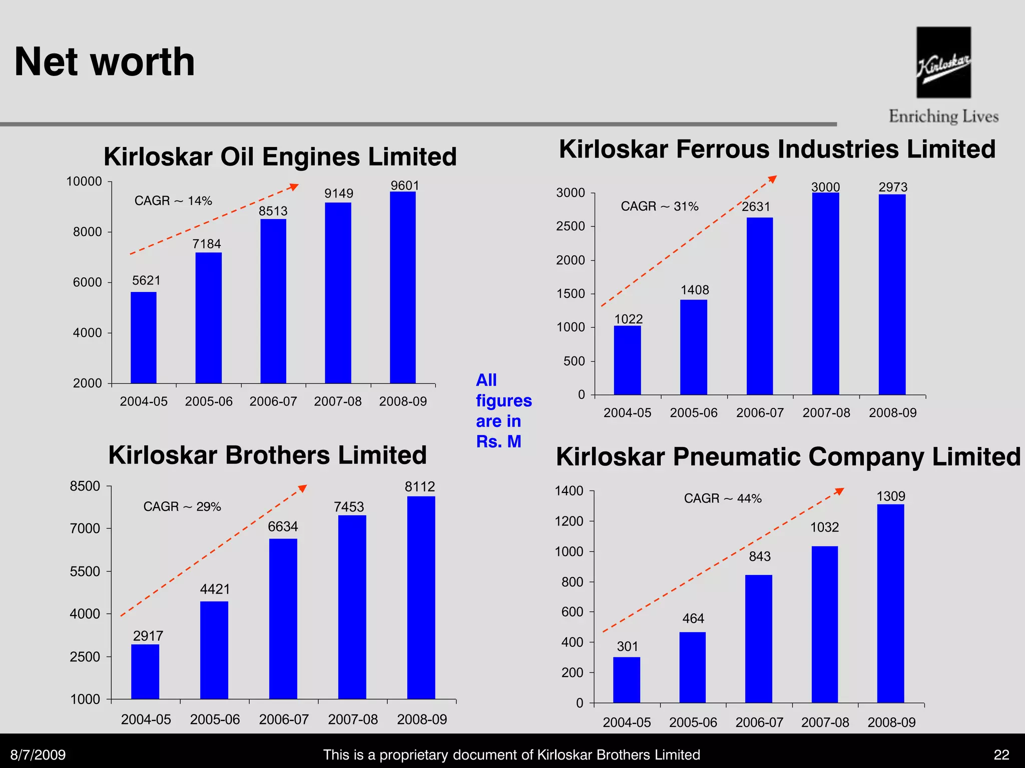 Net worth

                  Kirloskar Oil Engines Limited                                         Kirloskar Ferrous Industries Limited
       10000                                                   9601                                                            3000      2973
                                                   9149                                 3000
                     CAGR ~ 14%                                                                   CAGR ~ 31%        2631
                                        8513
           8000                                                                         2500
                              7184
                                                                                        2000
           6000     5621
                                                                                        1500               1408

                                                                                                 1022
           4000                                                                         1000

                                                                                         500
           2000                                                            All
                                                                                           0
                   2004-05   2005-06   2006-07    2007-08     2008-09      figures
                                                                                               2004-05    2005-06   2006-07   2007-08   2008-09
                                                                           are in
                                                                           Rs. M
                  Kirloskar Brothers Limited                                           Kirloskar Pneumatic Company Limited
           8500                                                  8112                  1400
                                                                                                            CAGR ~ 44%                   1309
                      CAGR ~ 29%                    7453
                                         6634                                          1200                                    1032
           7000
                                                                                       1000                          843
           5500
                                                                                        800
                               4421
           4000                                                                         600                 464
                    2917                                                                400      301
           2500
                                                                                        200

           1000                                                                            0
                   2004-05   2005-06    2006-07     2007-08     2008-09                        2004-05    2005-06   2006-07   2007-08   2008-09

8/7/2009                                           This is a proprietary document of Kirloskar Brothers Limited                                   22
 