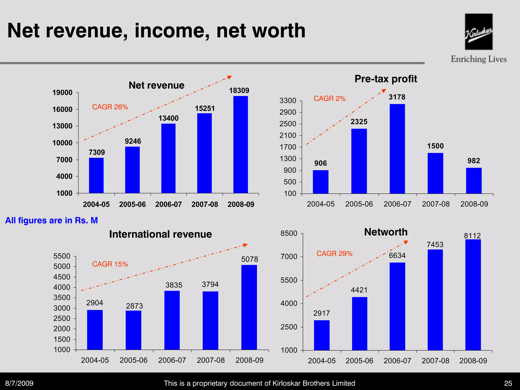 Net revenue, income, net worth

                                                                                                       Pre-tax profit
                                  Net revenue                   18309
            19000
                                                                                3300      CAGR 2%              3178
            16000     CAGR 26%                       15251
                                                                                2900
                                          13400                                                       2325
            13000                                                               2500
                                                                                2100
            10000                9246
                                                                                1700                                     1500
                     7309
             7000                                                               1300                                                982
                                                                                           906
                                                                                 900
             4000
                                                                                 500
             1000                                                                100
                    2004-05     2005-06   2006-07   2007-08     2008-09                 2004-05     2005-06   2006-07   2007-08   2008-09

All figures are in Rs. M
                              International revenue                             8500                       Networth                8112
                                                                                                                         7453
            5500                                                                7000       CAGR 29%            6634
                                                                    5078
            5000      CAGR 15%
            4500                                                                5500
            4000                            3835       3794
                                                                                                      4421
            3500
                     2904        2873                                           4000
            3000
                                                                                          2917
            2500
            2000                                                                2500
            1500
            1000                                                                1000
                    2004-05     2005-06   2006-07     2007-08     2008-09                2004-05    2005-06   2006-07   2007-08   2008-09


8/7/2009                                    This is a proprietary document of Kirloskar Brothers Limited                                    25
 