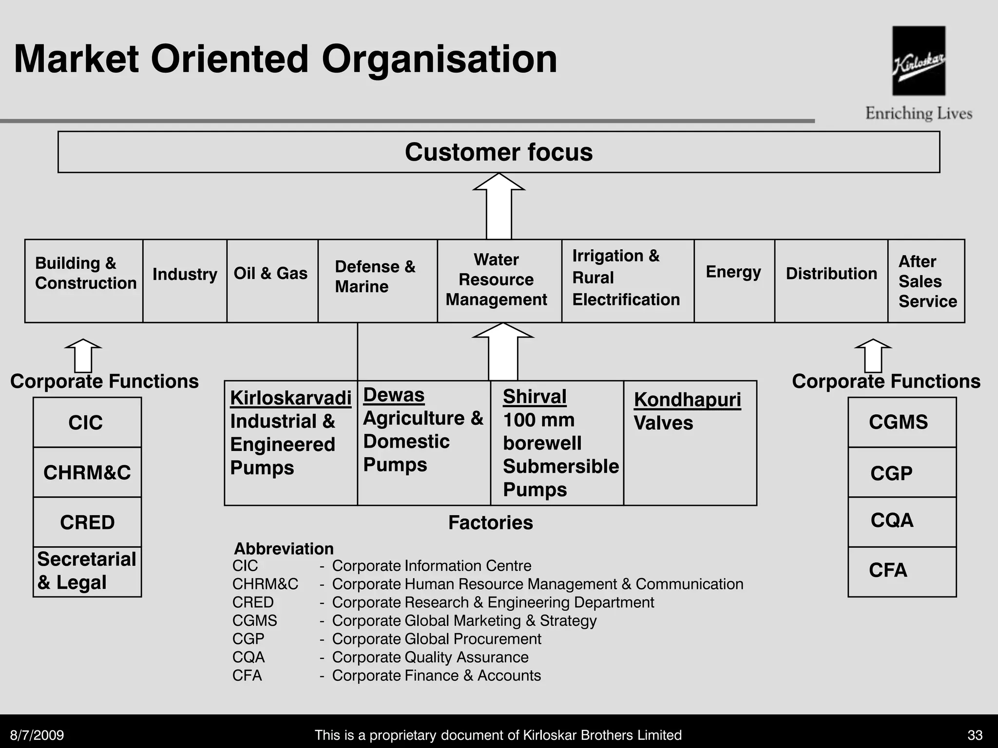 Market Oriented Organisation

                                                   Customer focus



   Building &                                               Water              Irrigation &                                 After
                Industry Oil & Gas       Defense &                                                  Energy   Distribution
   Construction                                            Resource            Rural                                        Sales
                                         Marine
                                                          Management           Electrification                              Service



Corporate Functions                                                                                          Corporate Functions
                         Kirloskarvadi      Dewas                  Shirval     Kondhapuri
           CIC           Industrial &       Agriculture &          100 mm      Valves                                  CGMS
                         Engineered         Domestic               borewell
    CHRM&C               Pumps              Pumps                  Submersible                                          CGP
                                                                   Pumps
       CRED                                               Factories                                                     CQA
                         Abbreviation
    Secretarial          CIC         -   Corporate Information Centre                                                  CFA
    & Legal              CHRM&C      -   Corporate Human Resource Management & Communication
                         CRED        -   Corporate Research & Engineering Department
                         CGMS        -   Corporate Global Marketing & Strategy
                         CGP         -   Corporate Global Procurement
                         CQA         -   Corporate Quality Assurance
                         CFA         -   Corporate Finance & Accounts


8/7/2009                             This is a proprietary document of Kirloskar Brothers Limited                                     33
 