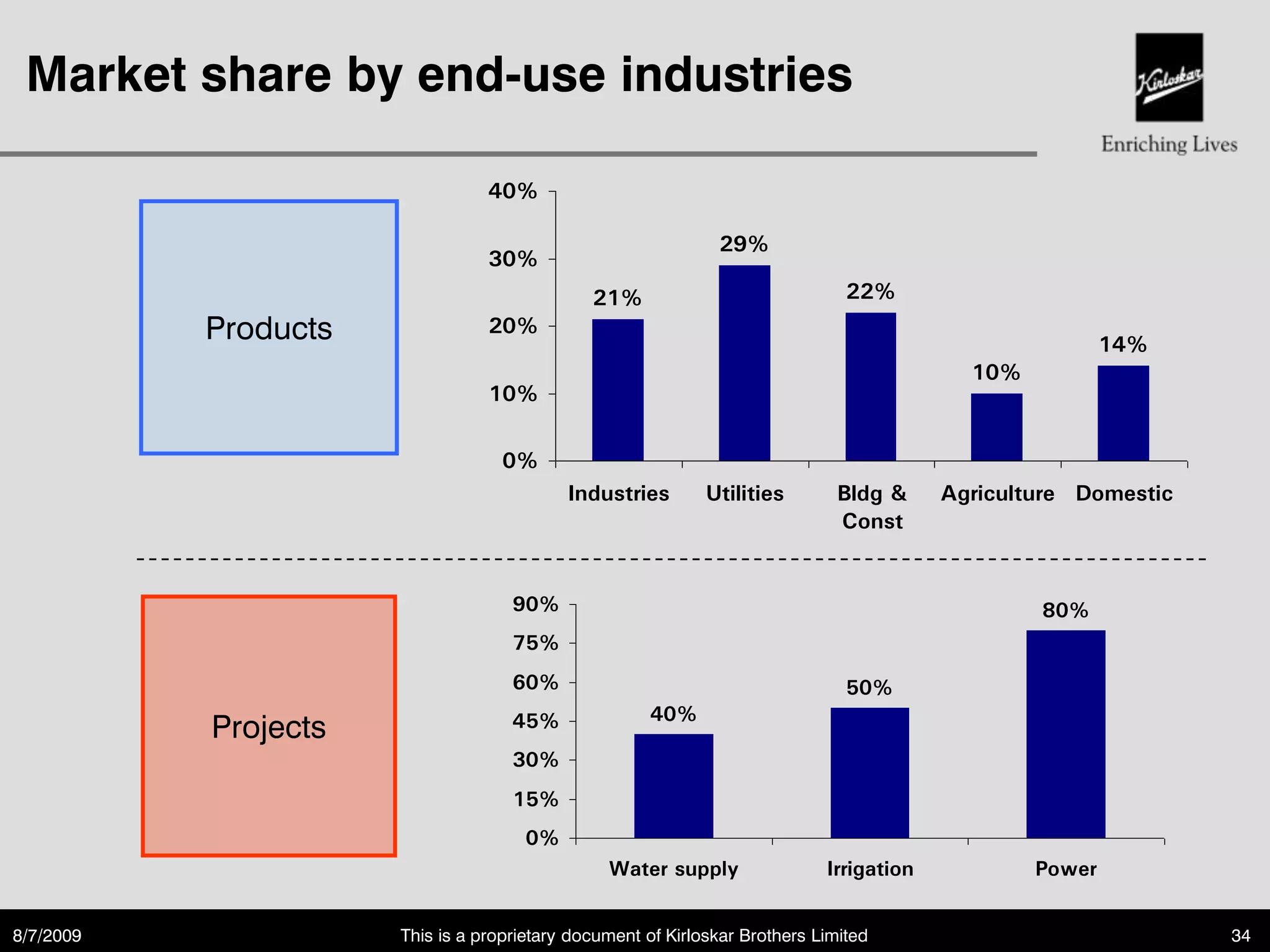 Market share by end-use industries

                                 40%

                                                              29%
                                 30%
                                              21%                              22%
           Products              20%
                                                                                                         14%
                                                                                           10%
                                 10%

                                   0%
                                           Industries        Utilities        Bldg &     Agriculture Domestic
                                                                              Const


                                    90%                                                          80%
                                    75%
                                    60%                                        50%
                                                      40%
           Projects                 45%
                                    30%
                                    15%
                                      0%
                                                Water supply                Irrigation           Power


8/7/2009              This is a proprietary document of Kirloskar Brothers Limited                              34
 