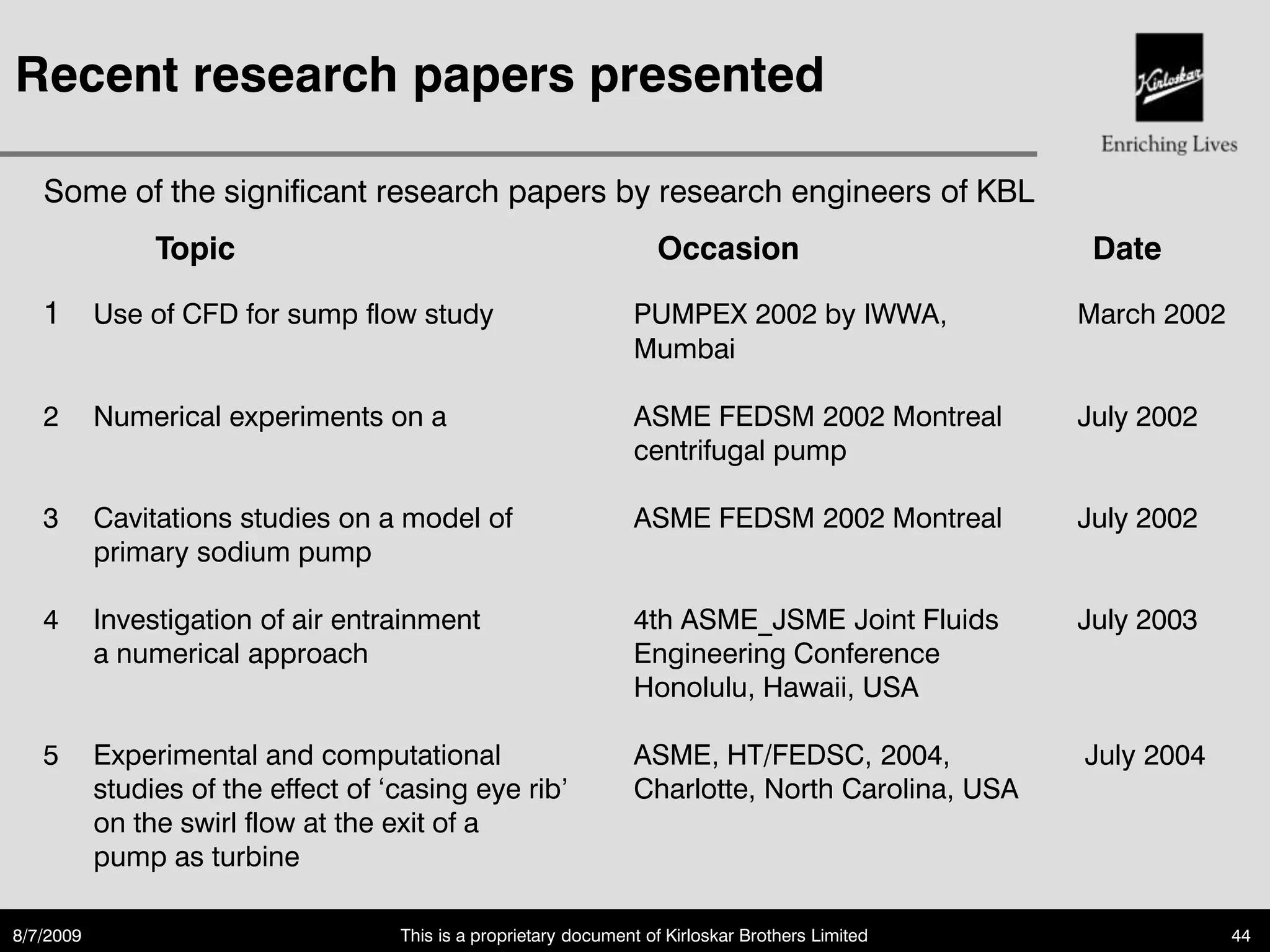Recent research papers presented

   Some of the significant research papers by research engineers of KBL
                Topic                                                Occasion                        Date

   1       Use of CFD for sump flow study                         PUMPEX 2002 by IWWA,              March 2002
                                                                  Mumbai

   2       Numerical experiments on a                             ASME FEDSM 2002 Montreal          July 2002
                                                                  centrifugal pump

   3       Cavitations studies on a model of                      ASME FEDSM 2002 Montreal          July 2002
           primary sodium pump

   4       Investigation of air entrainment                       4th ASME_JSME Joint Fluids        July 2003
           a numerical approach                                   Engineering Conference
                                                                  Honolulu, Hawaii, USA

   5       Experimental and computational                         ASME, HT/FEDSC, 2004,             July 2004
           studies of the effect of „casing eye rib‟              Charlotte, North Carolina, USA
           on the swirl flow at the exit of a
           pump as turbine

8/7/2009                             This is a proprietary document of Kirloskar Brothers Limited                44
 