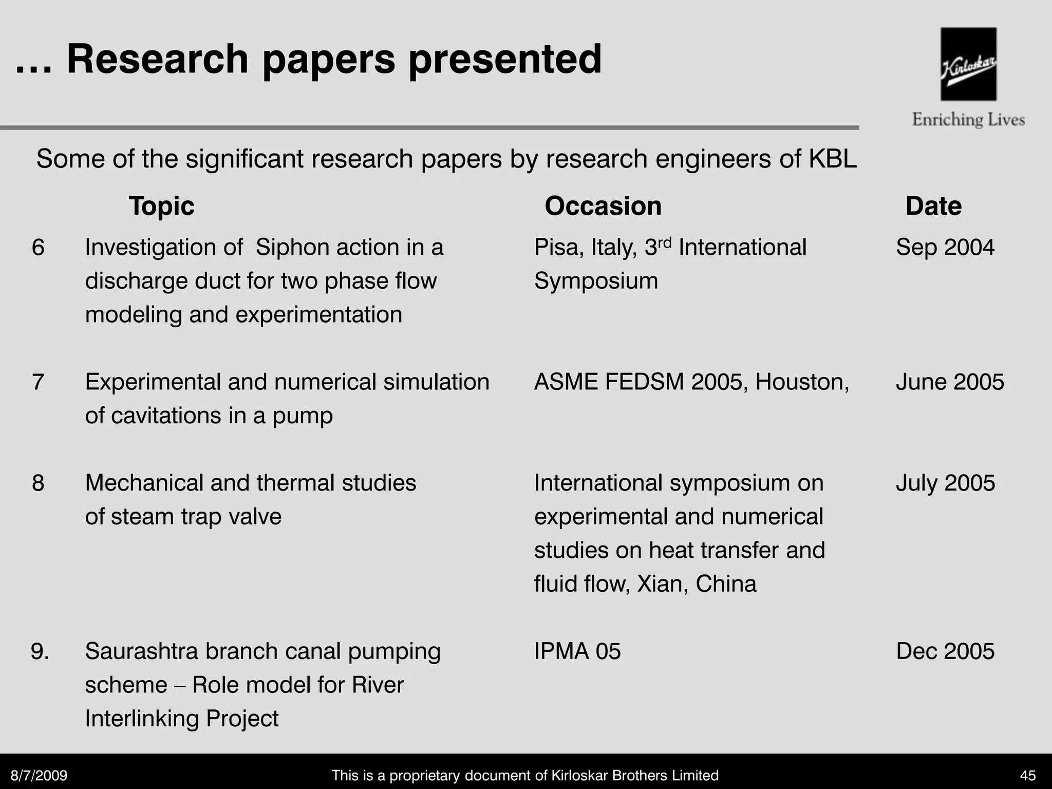 … Research papers presented

   Some of the significant research papers by research engineers of KBL
               Topic                                               Occasion                        Date
  6        Investigation of Siphon action in a                    Pisa, Italy, 3rd International   Sep 2004
           discharge duct for two phase flow                      Symposium
           modeling and experimentation

  7        Experimental and numerical simulation                  ASME FEDSM 2005, Houston,        June 2005
           of cavitations in a pump

  8        Mechanical and thermal studies                         International symposium on       July 2005
           of steam trap valve                                    experimental and numerical
                                                                  studies on heat transfer and
                                                                  fluid flow, Xian, China

  9.       Saurashtra branch canal pumping                        IPMA 05                          Dec 2005
           scheme – Role model for River
           Interlinking Project

8/7/2009                           This is a proprietary document of Kirloskar Brothers Limited                45
 